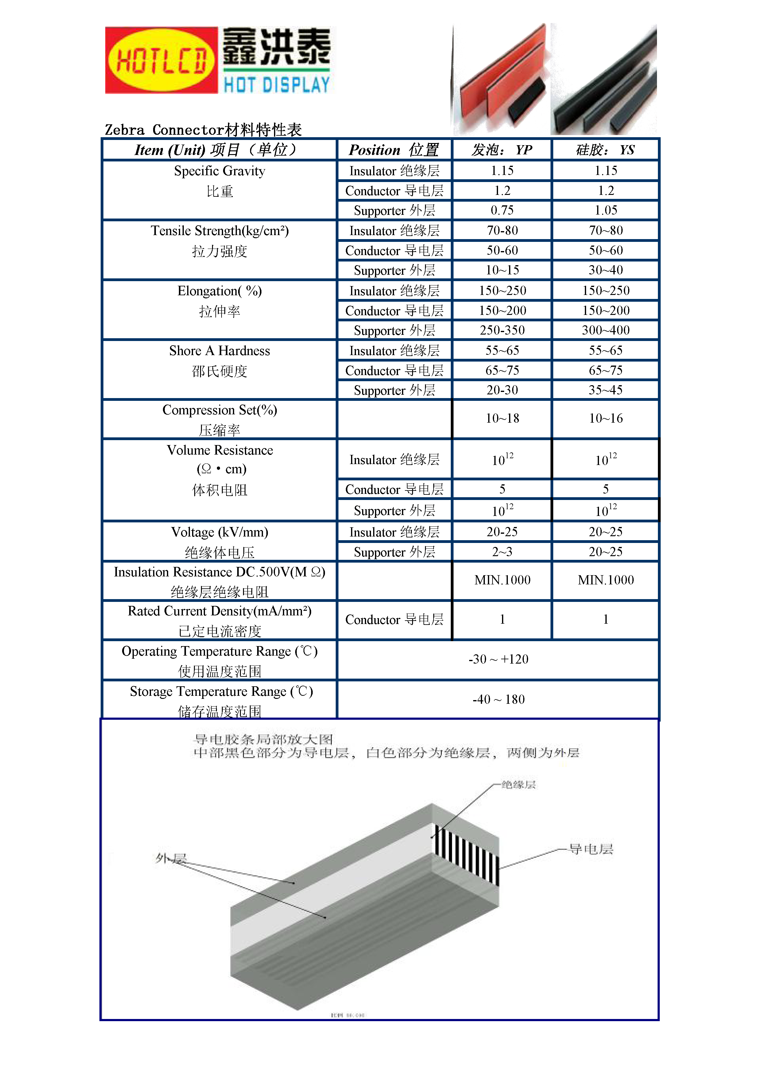 粉發(fā)泡和硅膠外層電子導電條材質特性表.png